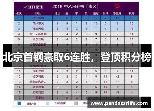 北京首钢豪取6连胜，登顶积分榜